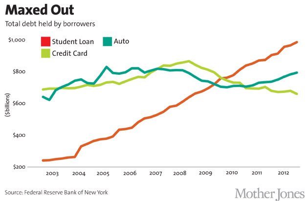 Student Loans vs auto and credit cards