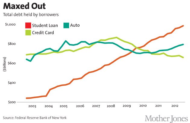 Student Loans vs auto and credit cards